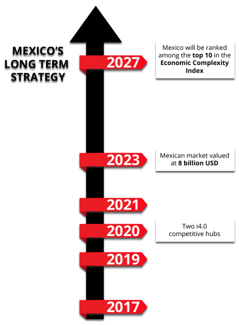 Strategic approaches for the Fourth Industrial Revolution in Mexico